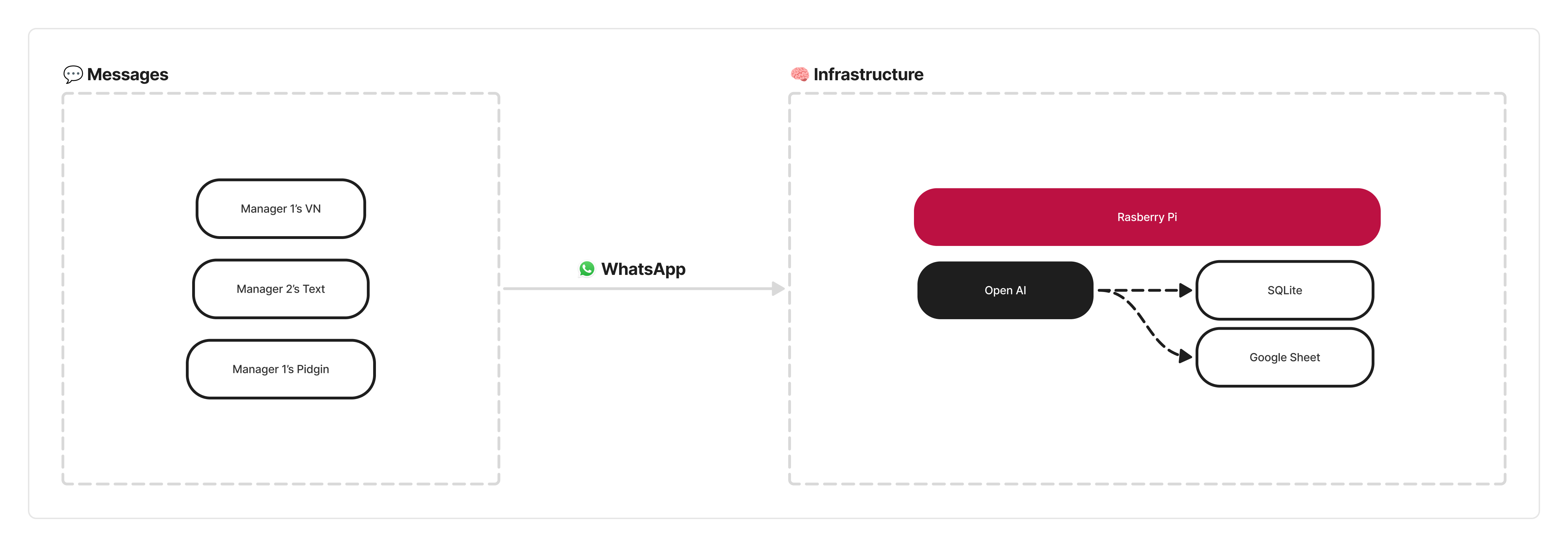 A flow diagram showing farm managers sending voice notes and text through WhatsApp to Baálẹ̀, which uses OpenAI to create records in SQLite and Google Sheets.